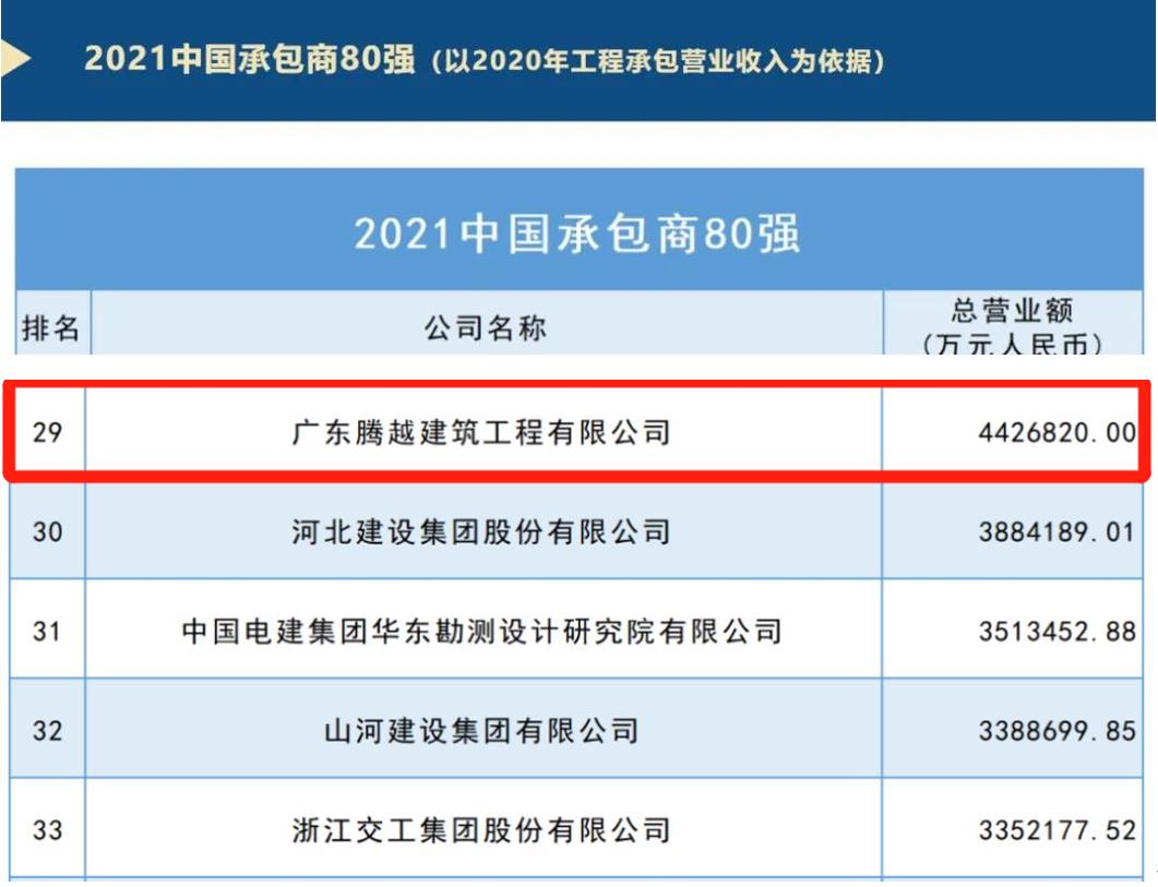 重磅|爱游戏官方网页版-爱游戏（中国）建筑荣膺2021ENR/建筑时报“中国承包商80强”第29位及“2021年度佛山市优秀施工企业”称号